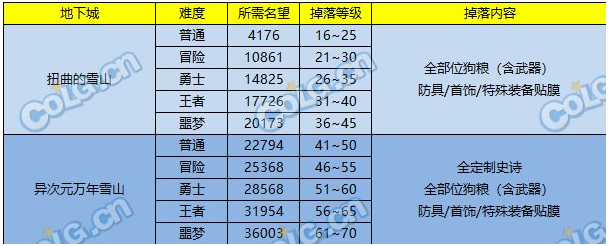 DNF2023史诗之路次元立方怎么玩 DNF嘉年华史诗之路次元立方玩法攻略图5