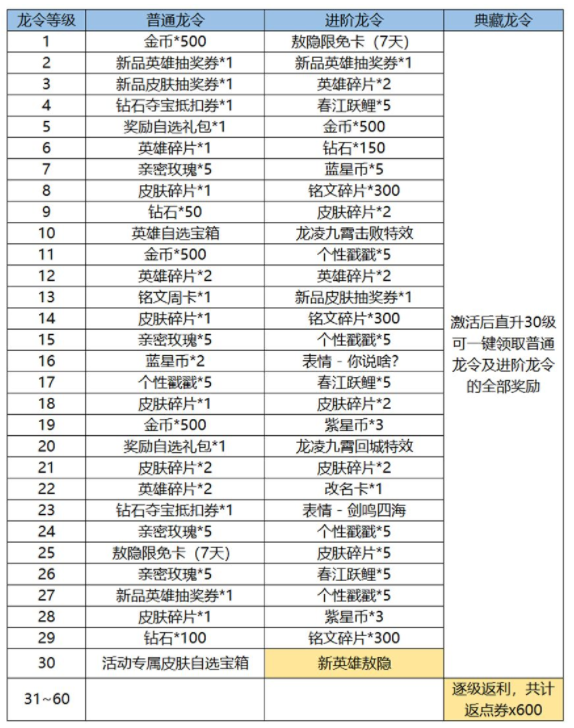 王者荣耀新春龙令和战令有哪些不同 王者荣耀新春龙令和战令区别介绍图3